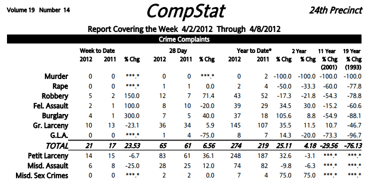 Sample NYPD COMPSTAT report